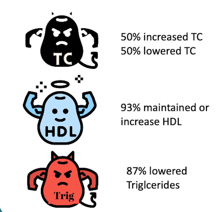 Chart showing impact on cholesterol when lowering simple carbohydrates to reverse type 2 diabetes