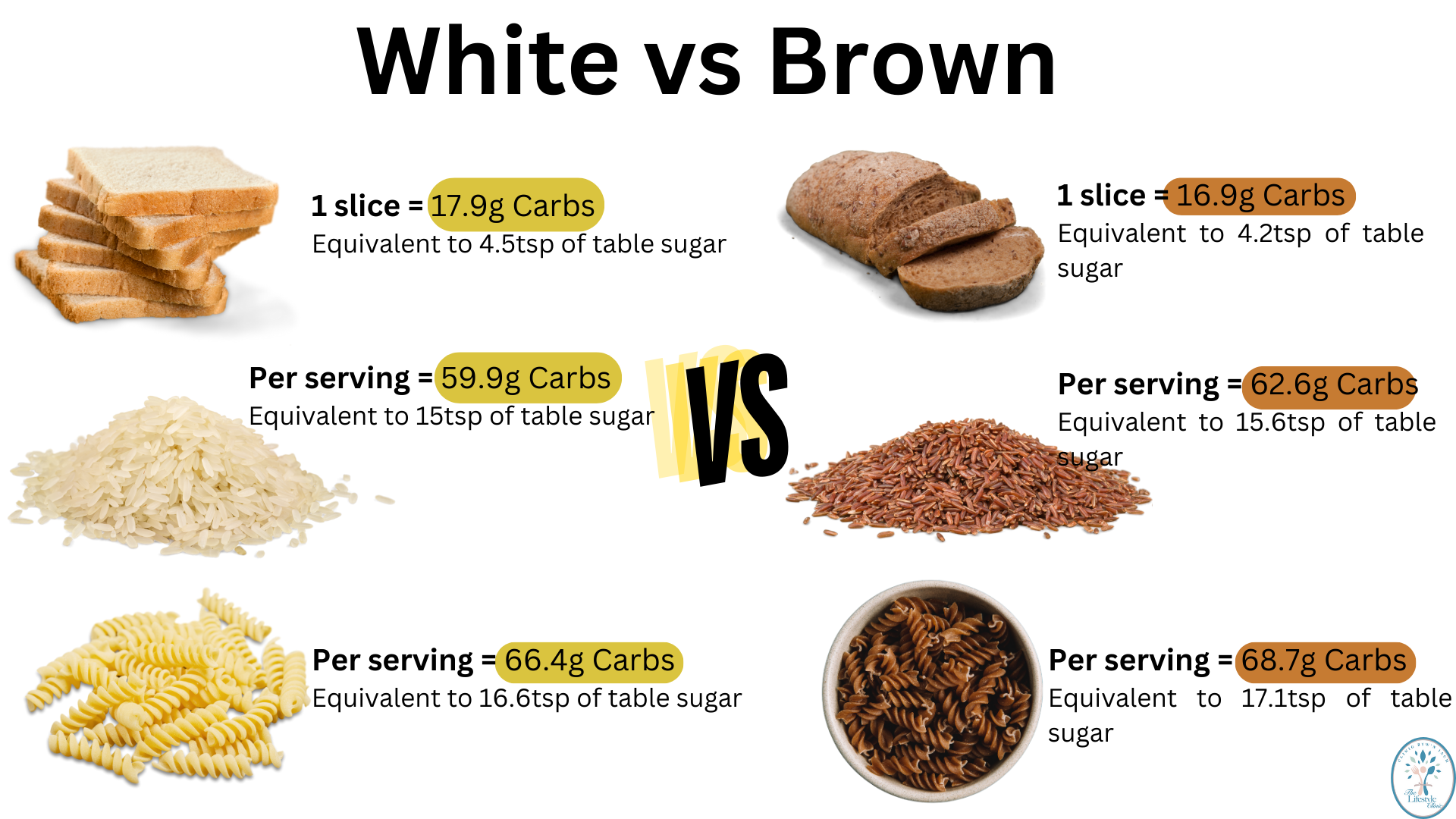 Comparison chart of carbohydrate content in white versus brown bread, rice and pasta