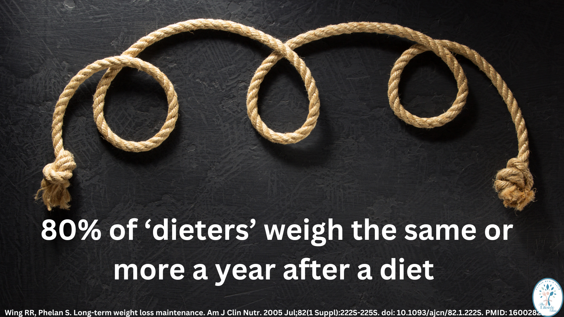 Rope loops illustrating that 80% of dieters weigh the same or more a year after a diet