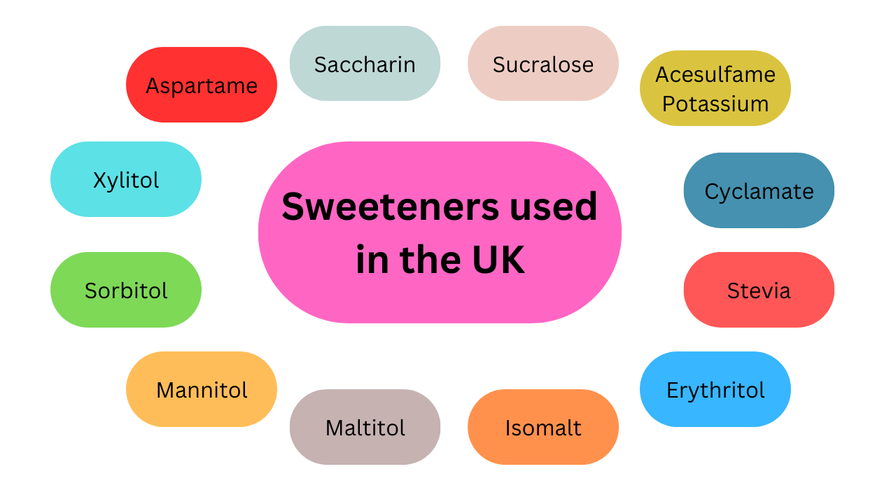 Various artificial sweeteners used in UK packaged foods