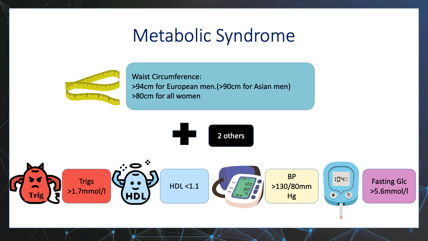 Chart showing components of metabolic syndrome, including belly fat, blood sugar, blood pressure, and cholesterol