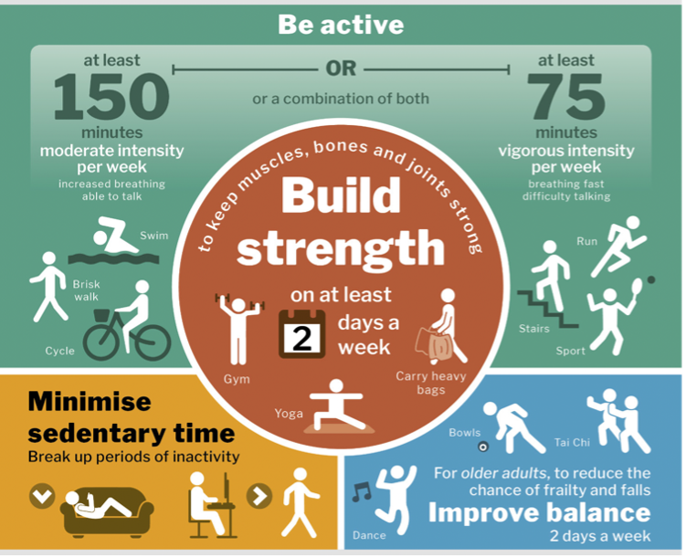 Infographic showing UK physical activity recommendations for adults and older adults supporting diabetes management
