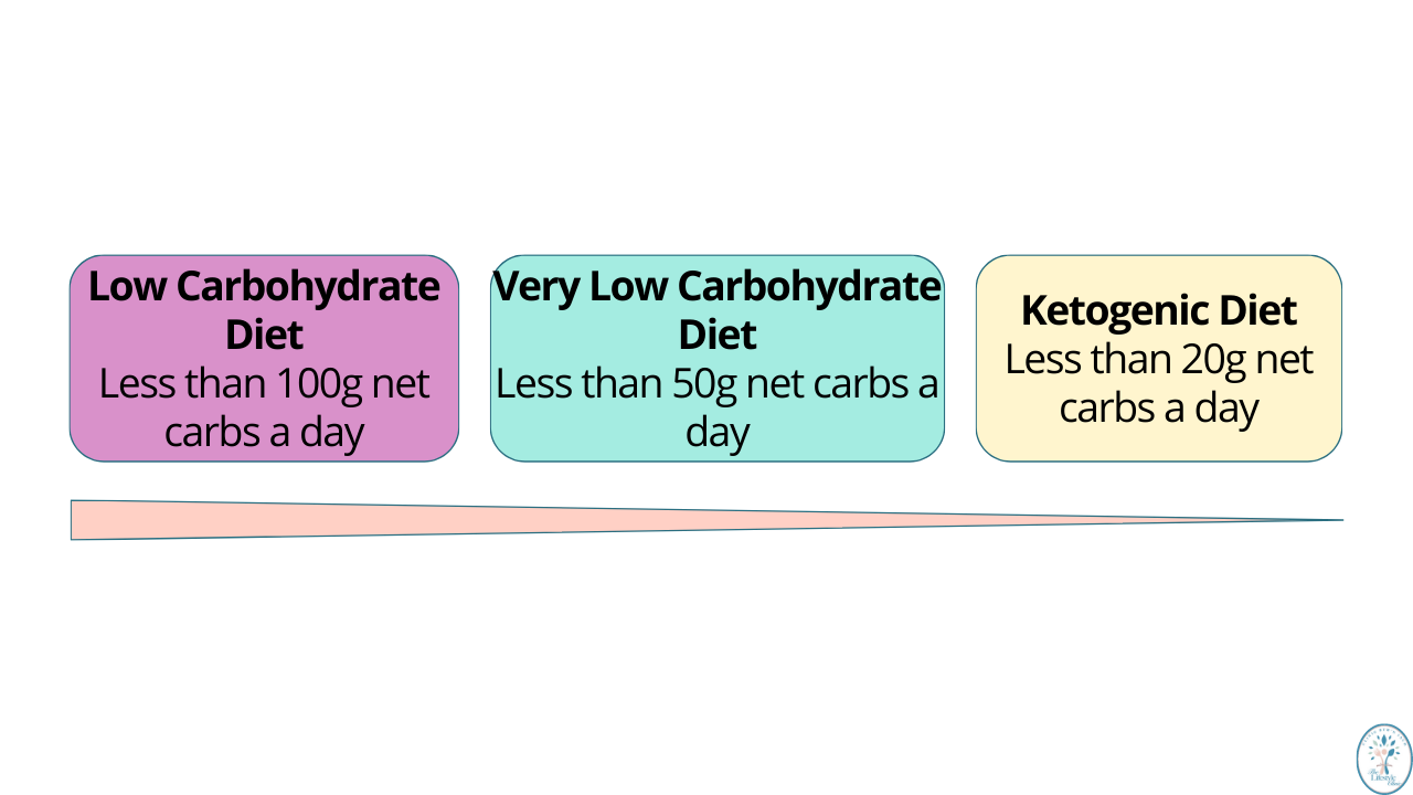 Diagram showing daily carbohydrate guideline ranges to help reverse type 2 diabetes