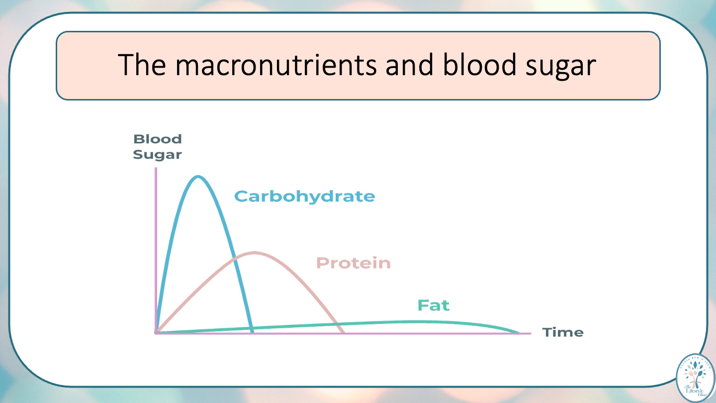 Chart showing how fat, protein, and carbohydrates affect blood sugar levels and insulin response in type 2 diabetes