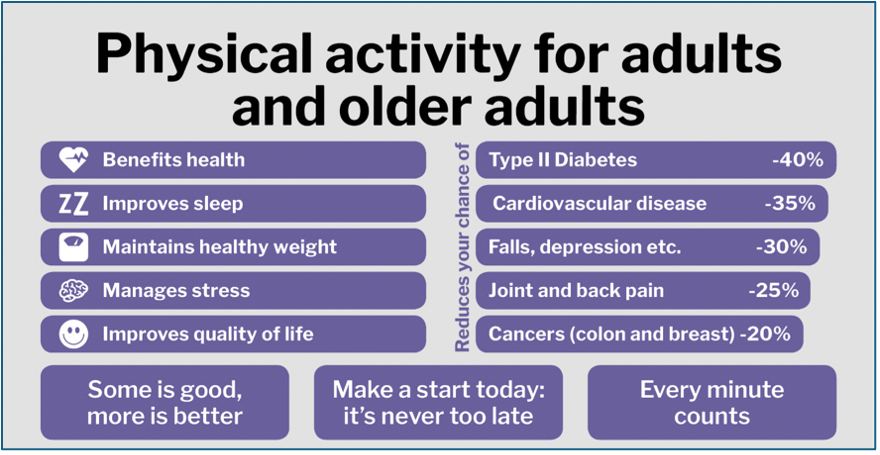 Infographic showing UK physical activity recommendations for adults and older adults supporting diabetes management