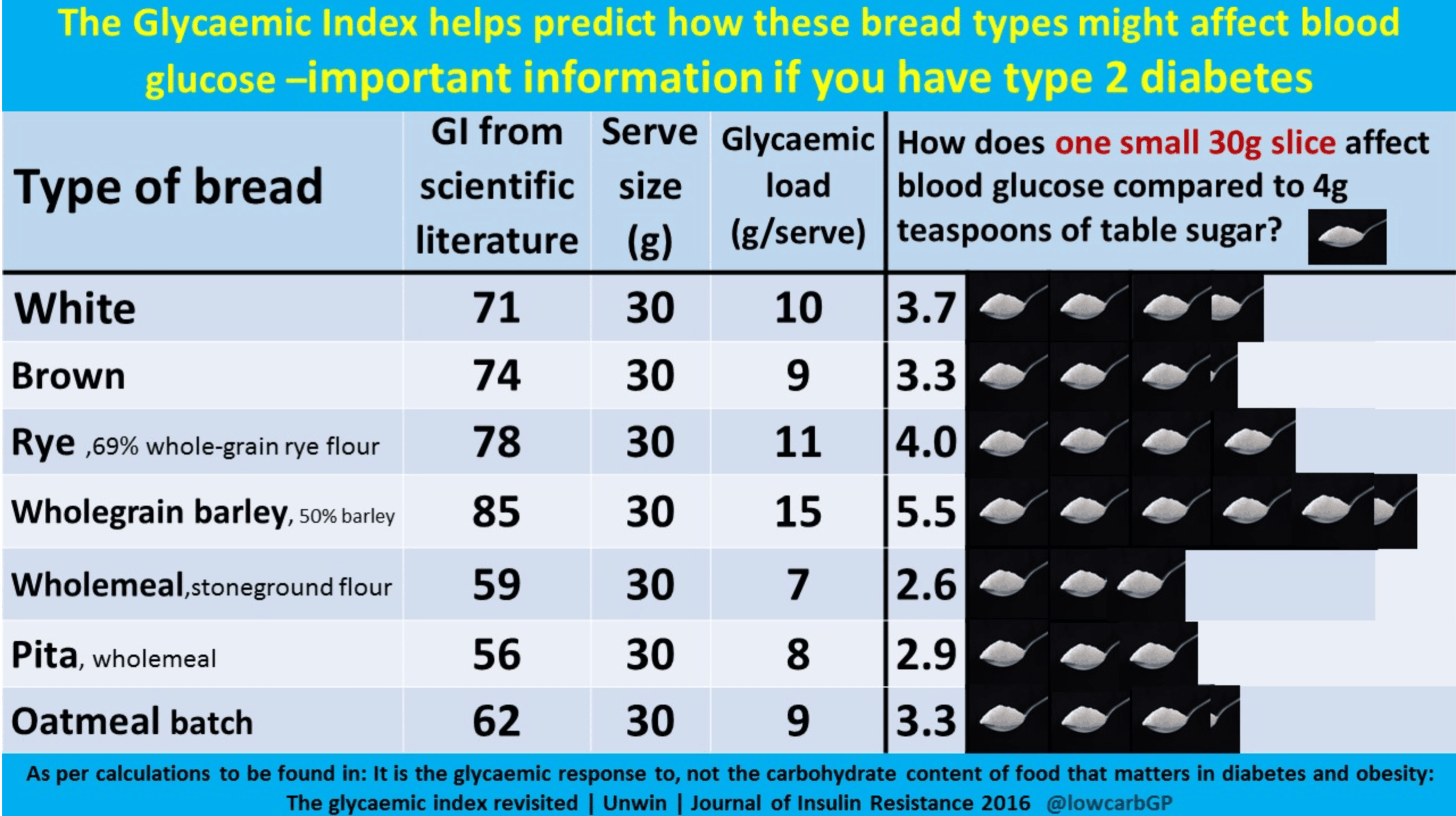 Table showing sugar equivalent in different types of bread to help reverse type 2 diabetes